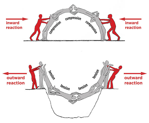 Fort Point Arch - Compression and Tension